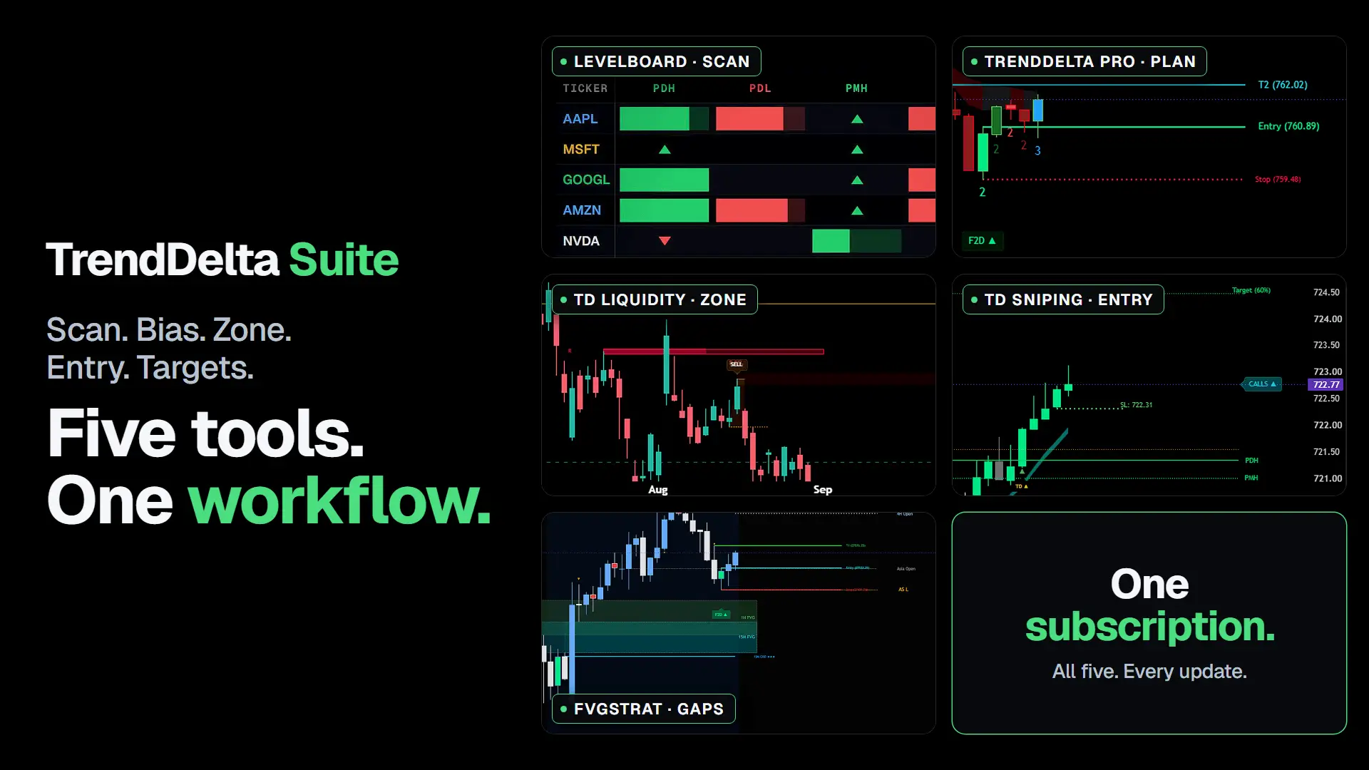 The TrendDelta Indicator Suite as one wall: the LevelBoard scan, a TrendDelta Pro plan with its entry, stop and target, a TD Liquidity zone with a confirmed sweep, a TD Sniping entry and an FVGStrat gap stack, each a real capture from that tool