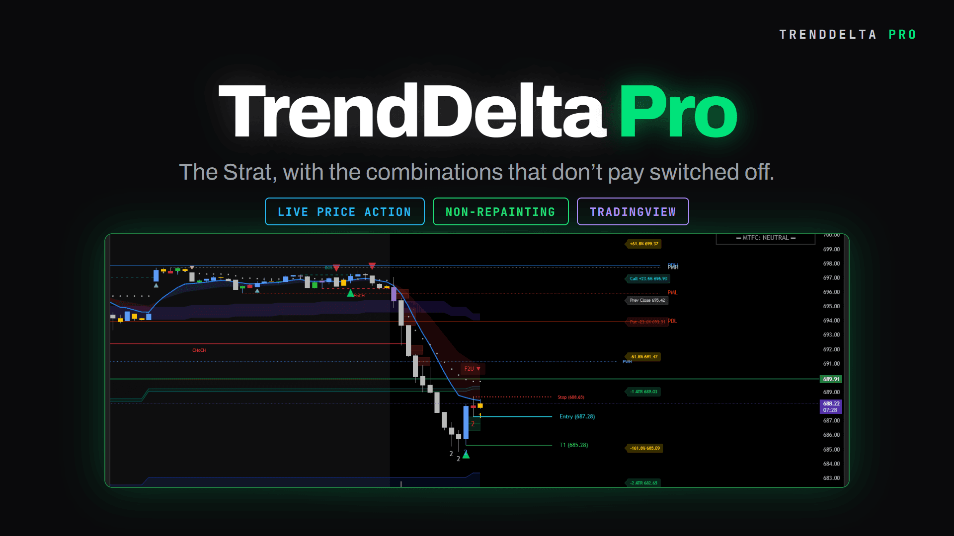TrendDelta Pro on a live chart, with entry, stop and target lines drawn off a marked reversal