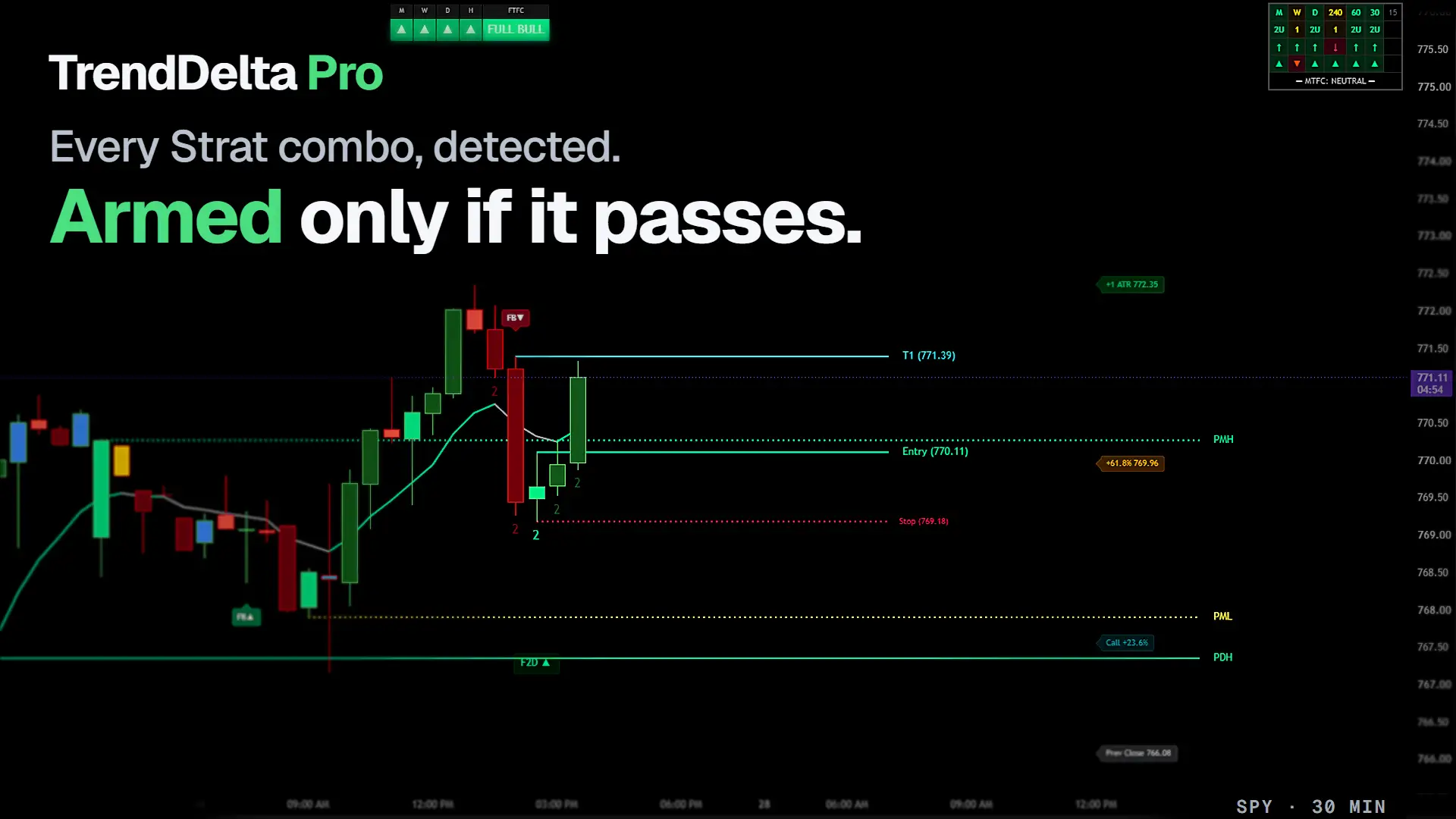 Strat combos labelled on every bar of a SPY 30-minute chart, with one setup armed and the rest left as labels
