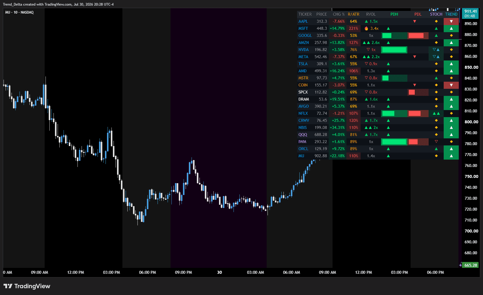 LevelBoard running beside an MU intraday chart, the scanner panel pinned top right while price works back toward the prior day high