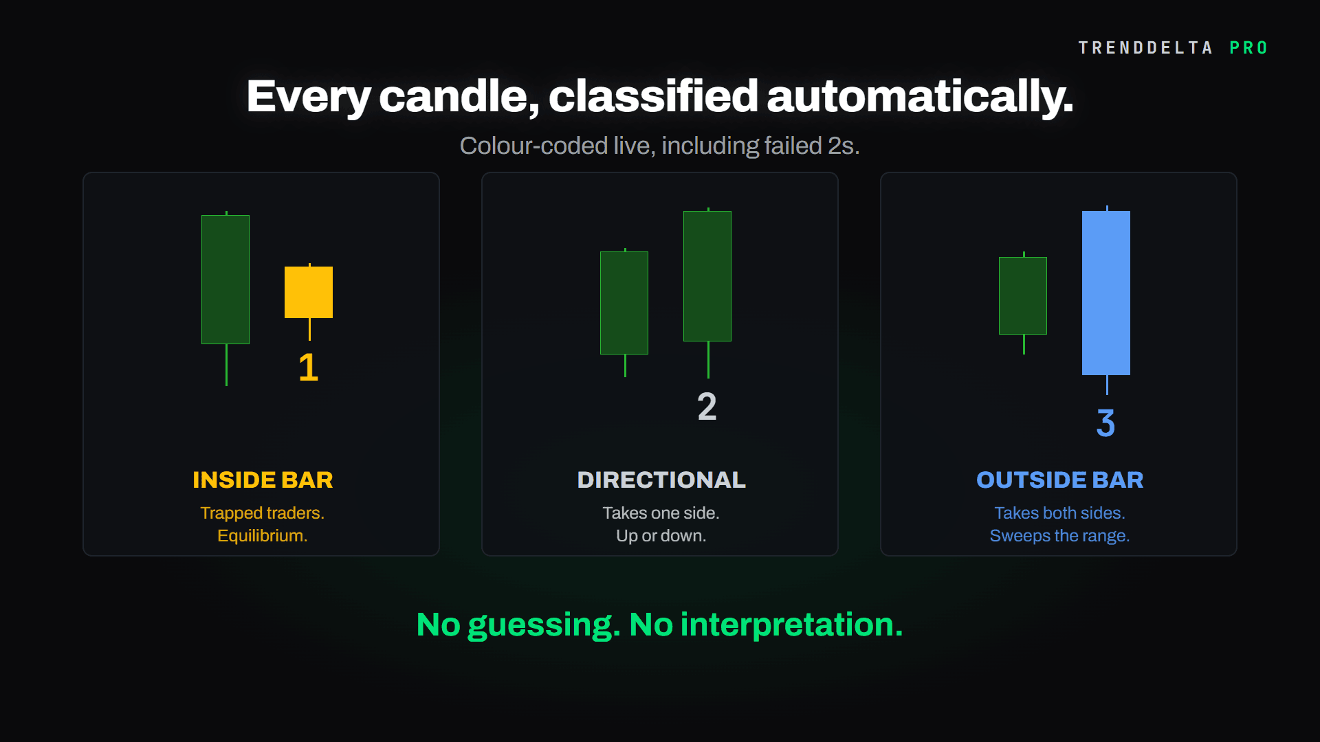 The three bar classifications side by side: inside bar, directional bar and outside bar, each colour coded