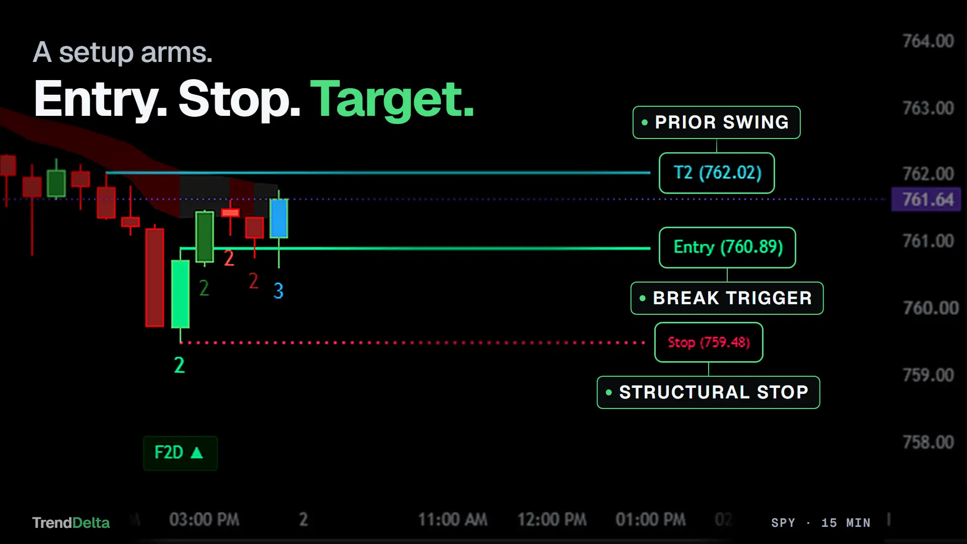 A setup arming on SPY 15-minute, with the break trigger as the entry, a structural stop under the pattern and a target read from a prior swing