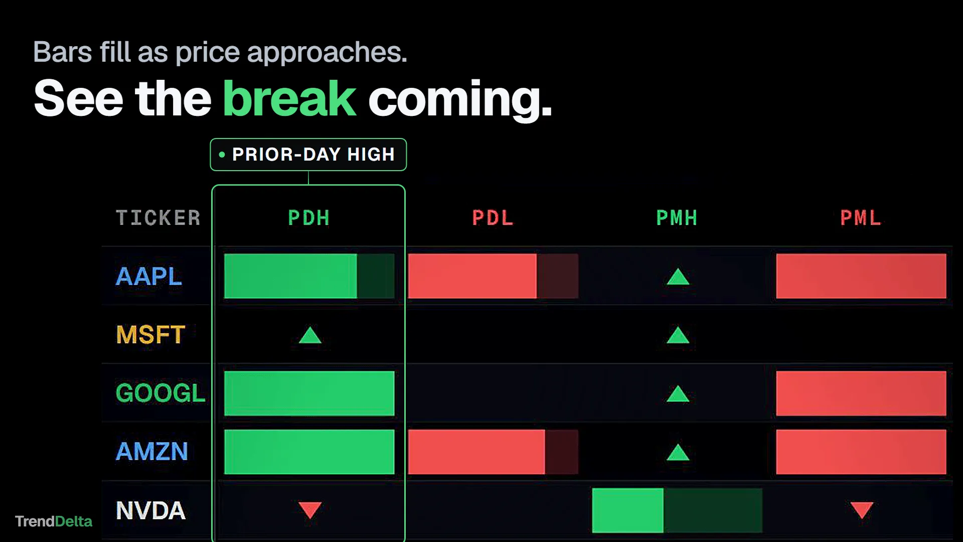 The level columns on the LevelBoard, each bar filling as price closes in on the prior-day and premarket high and low, and a triangle where the level has already broken