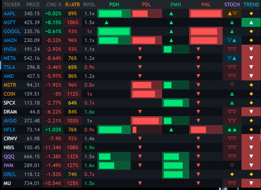 LevelBoard scanner ranking twenty tickers by price, change, R/ATR and relative volume, with prior-day and premarket levels as filled bars