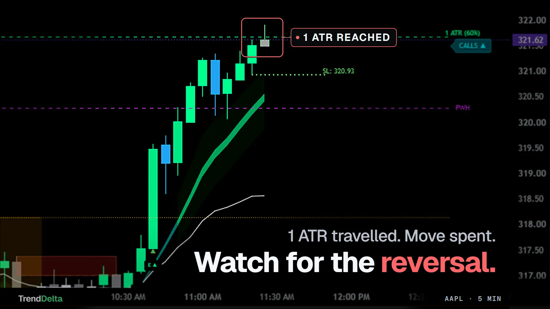 The 1 ATR level reached on AAPL, the day's move marked spent and the chart pointing at the reversal rather than another entry in the same direction