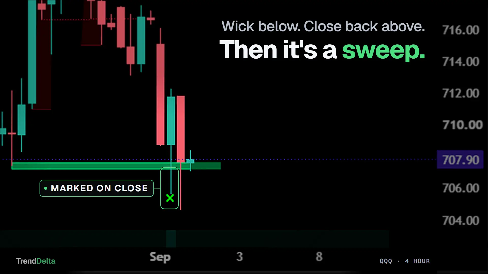 A wick below the level and a close back above it on QQQ 4-hour, marked as a sweep on the close rather than on the wick