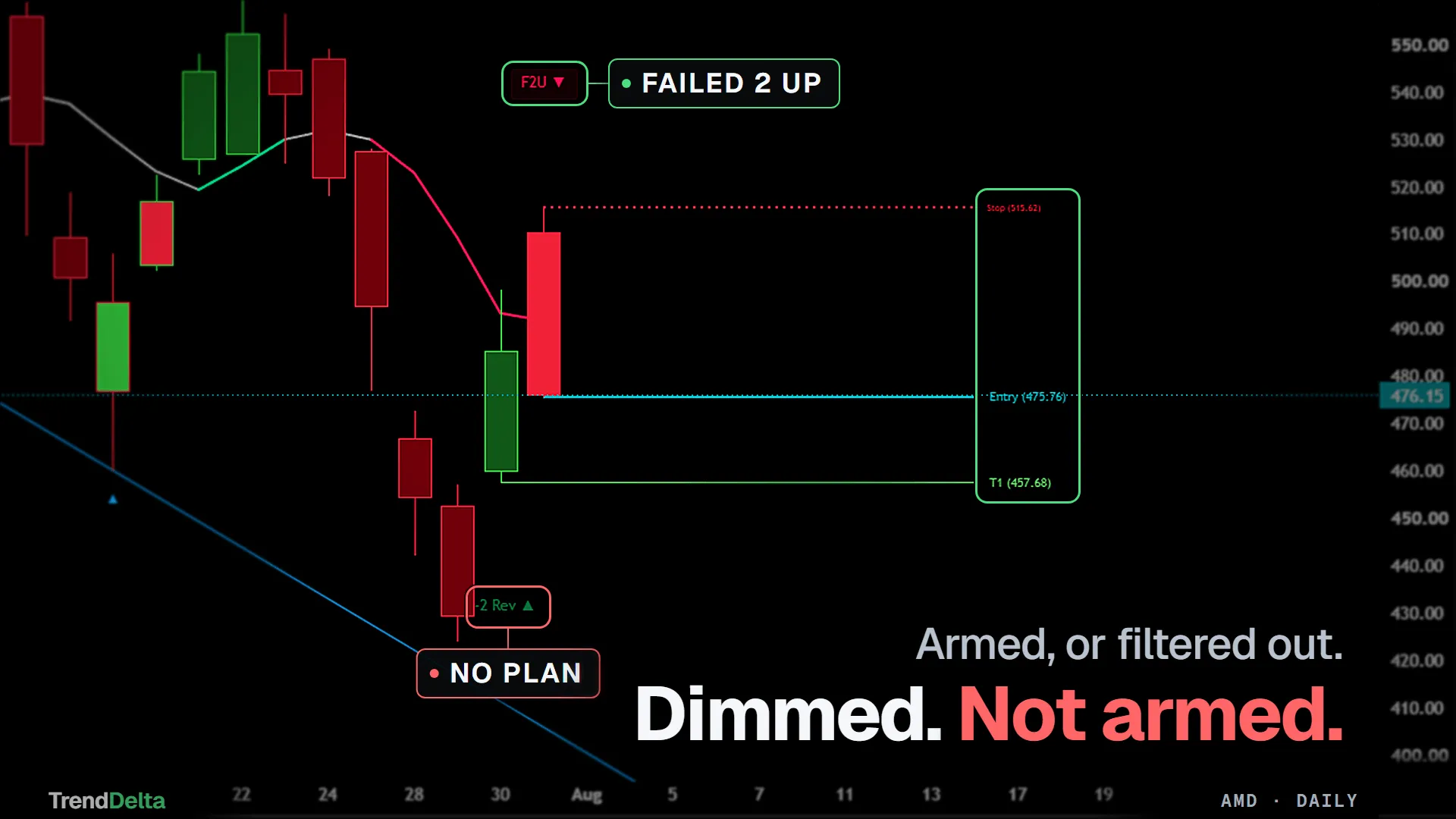 Two Strat setups on one AMD daily chart: the failed 2 up armed with its plan drawn, and a second setup left dimmed with no plan because a filter refused it