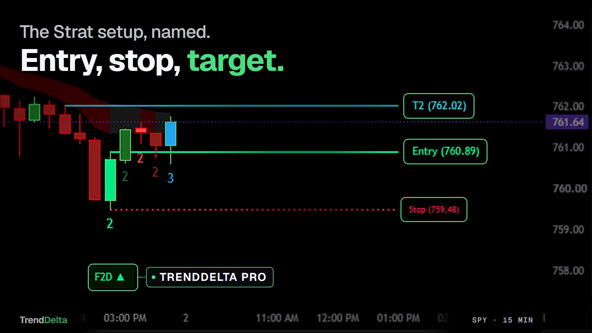 TrendDelta Pro naming the Strat setup on the bar and drawing the plan from it: the entry at the break trigger, a stop behind the pattern's structure and a target taken from a prior swing
