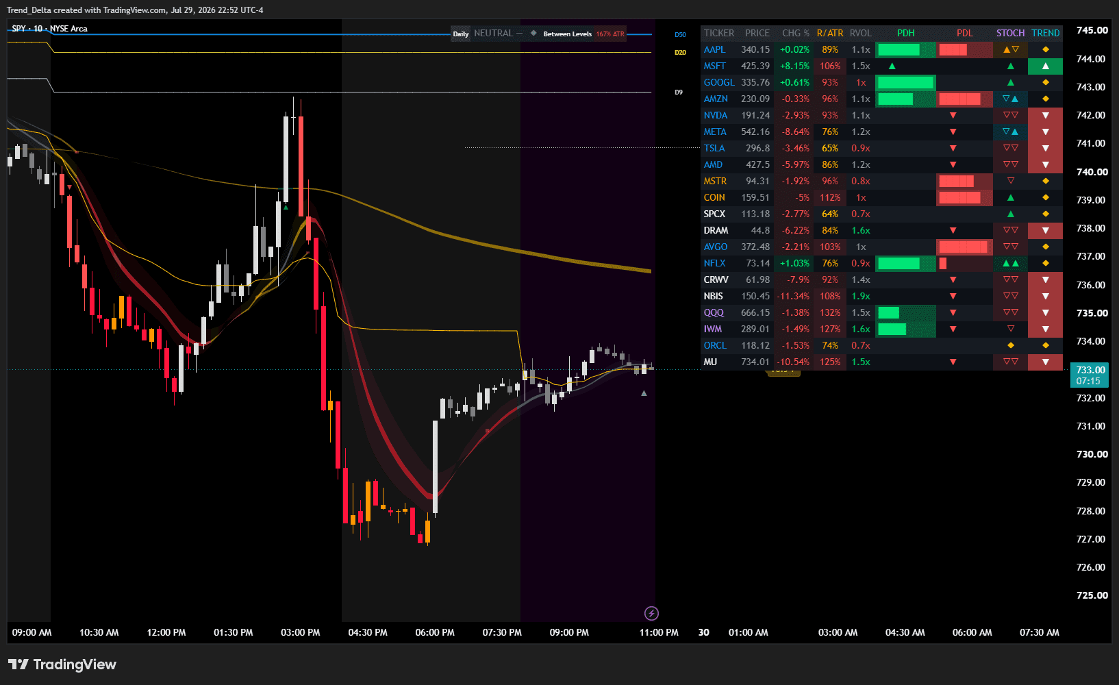 LevelBoard on a SPY chart with the day's levels drawn and the scanner listing the same tickers alongside