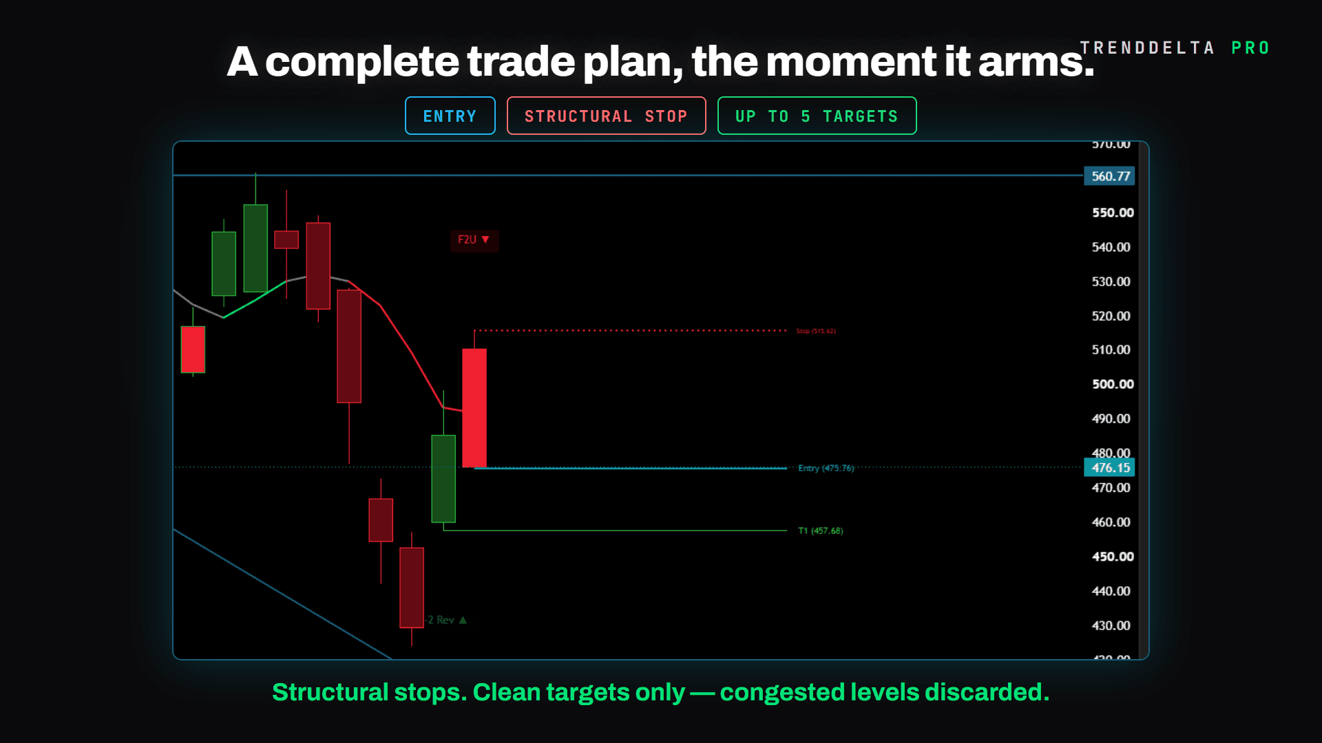 A chart with the full trade plan drawn the moment the setup arms: entry, structural stop and laddered targets