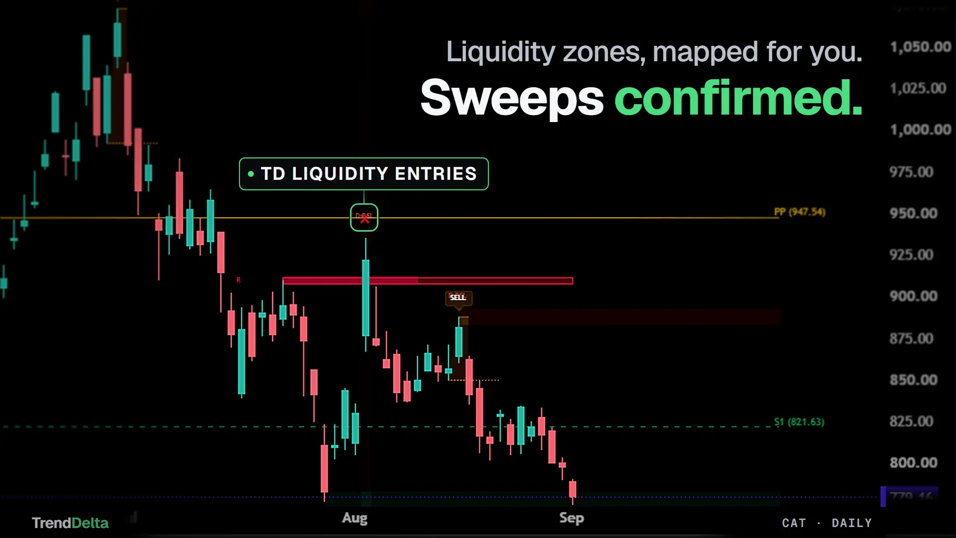 TD Liquidity Entries mapping the zones where stops rest, marking a swept high only after price closed back inside the level, and holding that level on the chart as a red resistance band