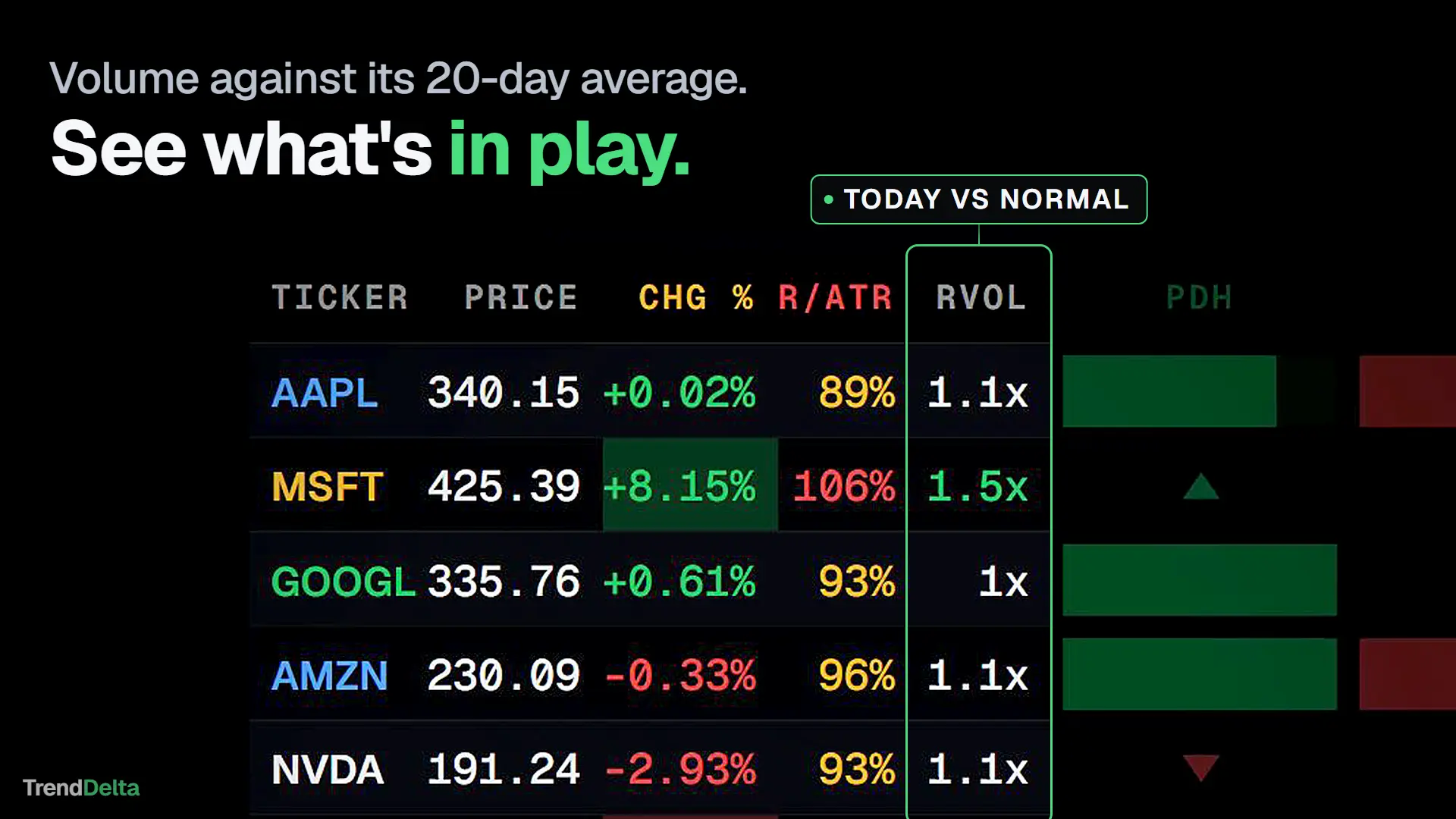 The relative volume column against each ticker's twenty-day average, marking the names trading more than usual