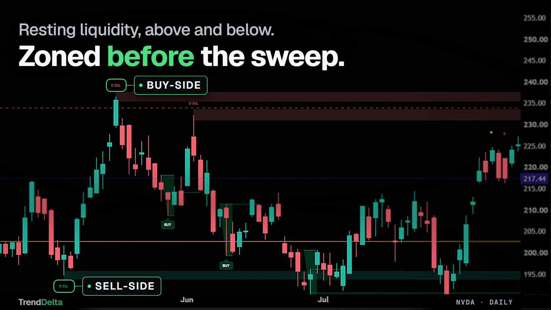 Buy-side and sell-side liquidity zones drawn on NVDA daily above the highs and below the lows, on the chart before price reached them