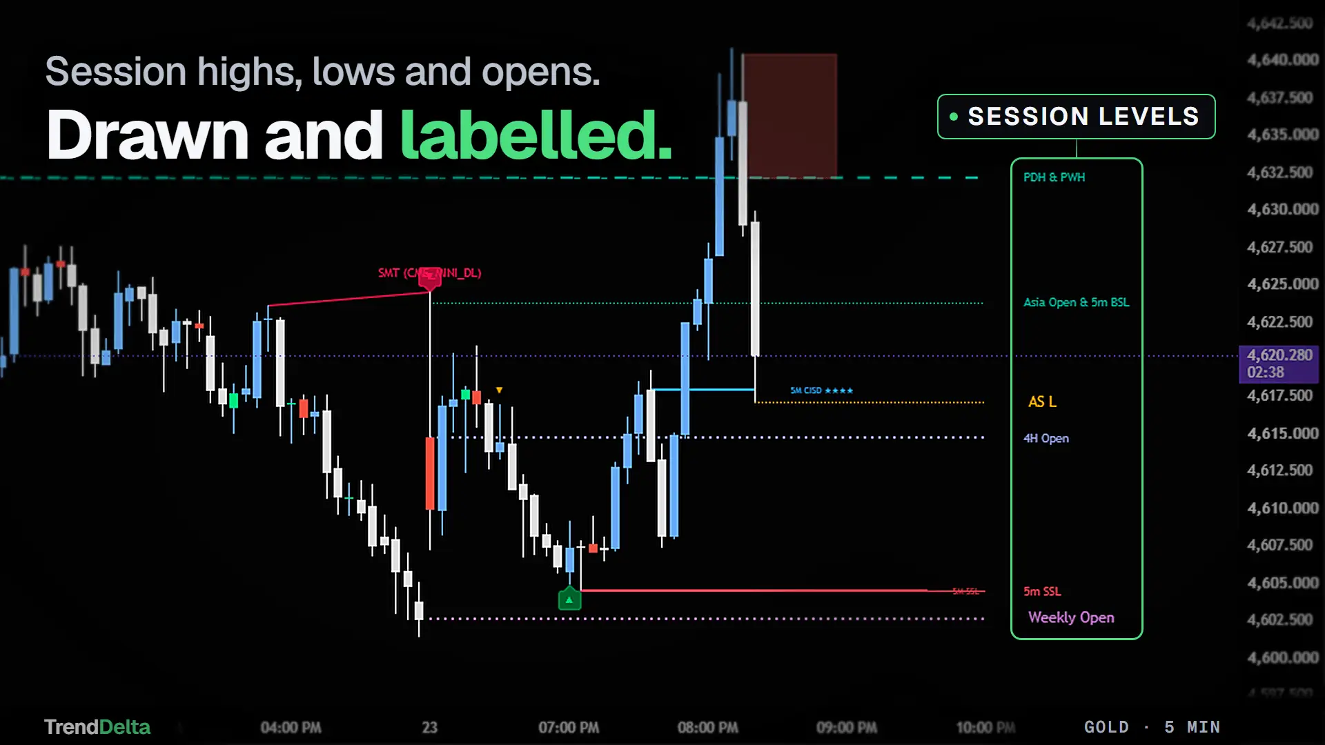 The level stack drawn on one chart: session highs and lows, the session opens and the timed opens, each one named