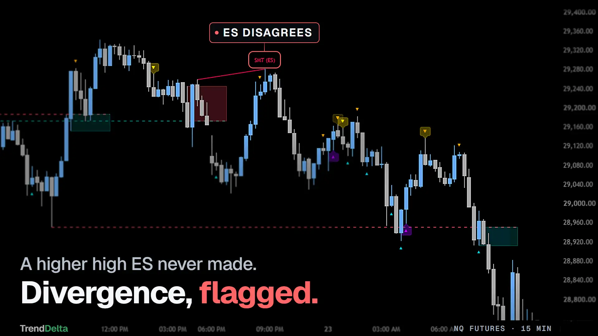 SMT divergence drawn across a swing, the correlated instrument picked automatically